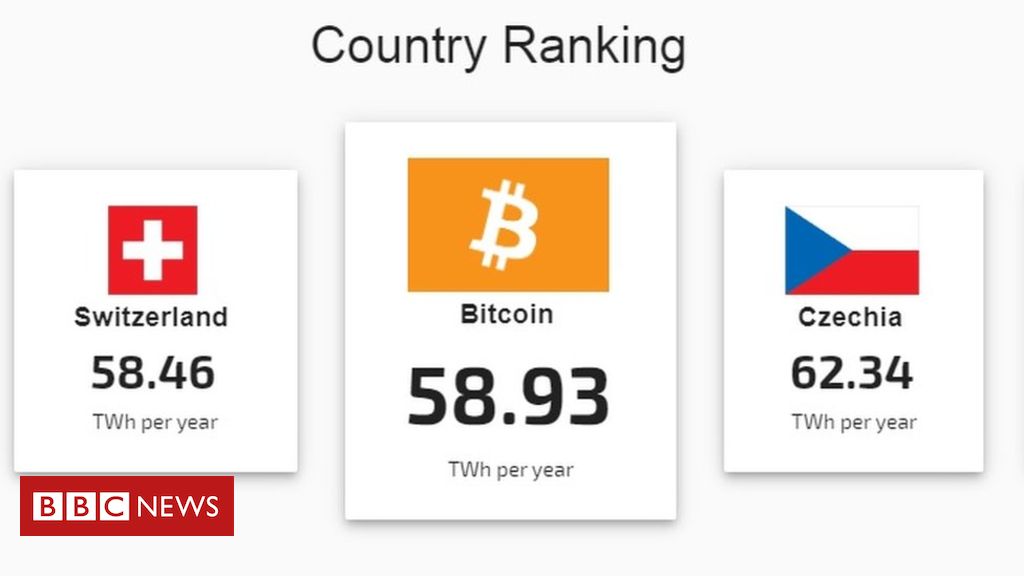 Bitcoin’s global energy use ‘equals Switzerland’