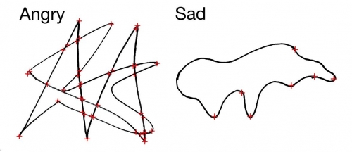 How sounds, shapes, speech and body movements convey emotion through one shared property – Medical Xpress