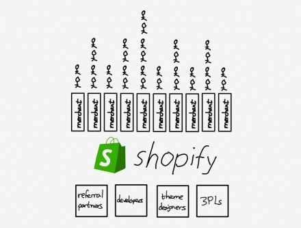 Shopify and the Power of Platforms