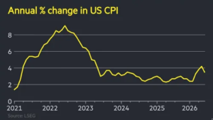 US inflation fell more than expected to 3.5% in June as petrol prices tumbled