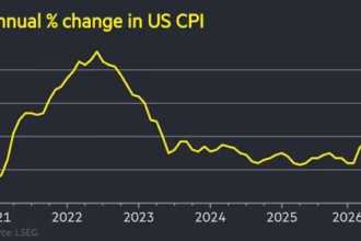 US inflation fell more than expected to 3.5% in June as petrol prices tumbled