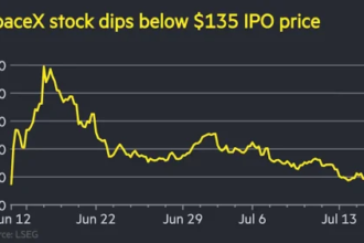 SpaceX sell-off wipes $1tn from Musk’s rocket group