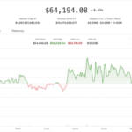 Crypto market slips even as equities advance. Pump surges on social-media chatter