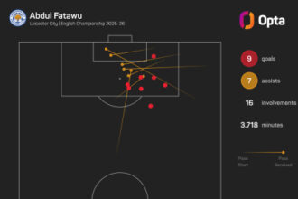 Ipswich continue Premier League spending with £20m Fatawu move