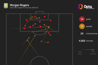 Rogers completes record-breaking Chelsea transfer