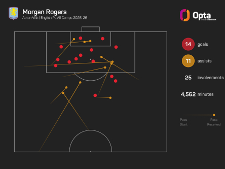 Rogers completes record-breaking Chelsea transfer