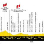 Tour de France 2026: Le profil de la 17e étape (Chambéry – Voiron)