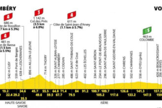 Tour de France 2026: Le profil de la 17e étape (Chambéry – Voiron)