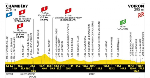 Tour de France 2026: Le profil de la 17e étape (Chambéry – Voiron)