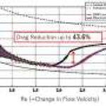 Microscale roughness breakthrough defies 80 years of fluid dynamics