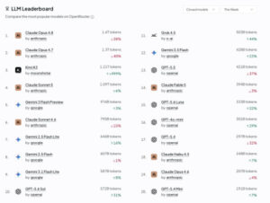 SpaceXAI Grok 4.5 is 11th on Openrouter Token Share