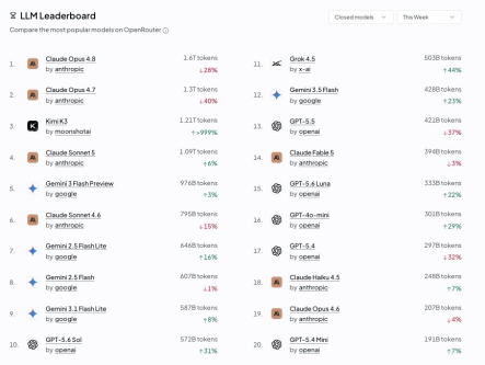 SpaceXAI Grok 4.5 is 11th on Openrouter Token Share