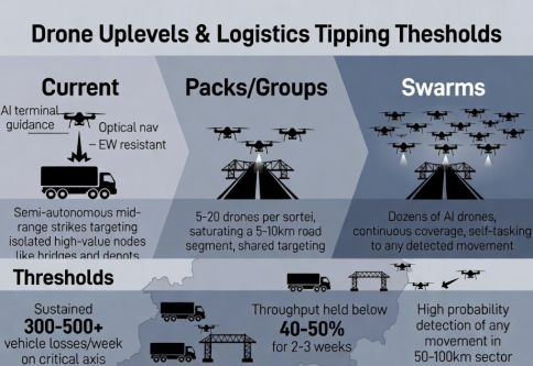 Are Drone Swarms Going to Enable Big Land Gains in the Ukraine War ? Warfare Would Be Changed Forever