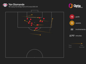 Diomande’s absence in Leipzig friendly due to illness, says Demichelis