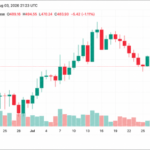 ZEC Just Surged Past $490 — Here Is What’s Driving the Rally
