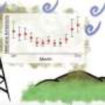 Long-term study suggests landfill methane emissions are far higher than estimates
