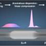 An elegant modification doubles the range of low-noise ‘white lasers’ in a single fiber