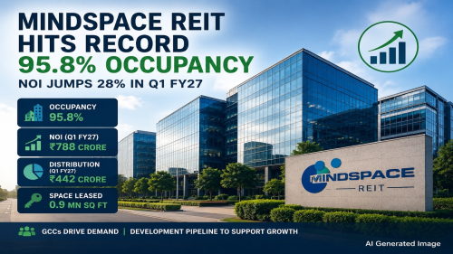 Mumbai-based Mindspace REIT hits record 95.8% occupancy; NOI jumps 28% in Q1 FY27