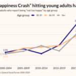 Americans are as unhappy as ever. Could ‘a happiness-segregated society by marriage’ be why?