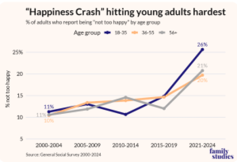 Americans are as unhappy as ever. Could ‘a happiness-segregated society by marriage’ be why?