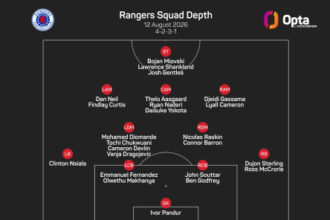 McInnes says Rangers are ‘playing with fire’ over lack of defensive options