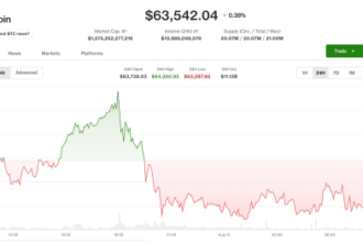 Bitcoin slips near $63,500 as traders look past CPI to Fed’s next tests