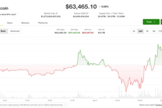 Bitcoin tops $64,000 in Asia morning hours as HYPE jumps 8% on the week