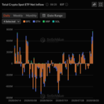 Live updates: Bitcoin tops $79,500; BTC, ETH record $800 million inflows