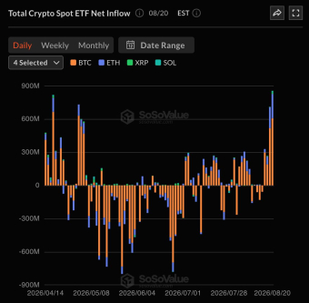 Live updates: Bitcoin tops $79,500; BTC, ETH record $800 million inflows