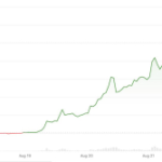 XRP on track for biggest weekly gain in 21 months as Treasury buyback spurs ‘curve control’ hopes