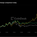 Bitcoin tops $80,000, solana jumps 8% but rally now runs into overbought warning