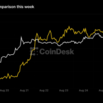 Live updates: Zcash pulls back 8% as its Grayscale ETF goes live, capping a 60% rally