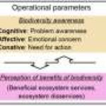 Study on biodiversity conservation in agriculture and forestry: High motivation, few options