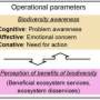 Study on biodiversity conservation in agriculture and forestry: High motivation, few options
