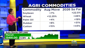 Wheat, sugar, palm oil prices surge: Is food inflation next?