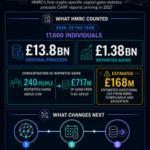 UK crypto investors declared £1.38B in gains, but half came from just 240 people
