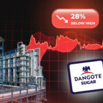 Dangote Sugar, 28% below its high, trades at 493x. Is it cheap?