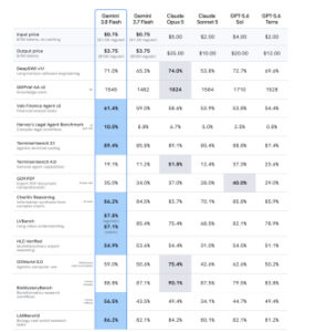Google Gemini 3.8 Flash Has a Mix of Improved Benchmarks