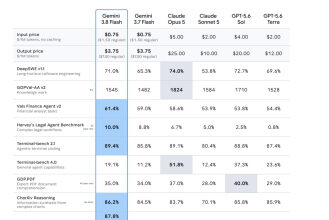 Google Gemini 3.8 Flash Has a Mix of Improved Benchmarks