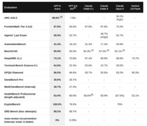 OpenAI GPT 6 Astra Limited Release that Beats Anthropic Fable 5.1 on Benchmarks