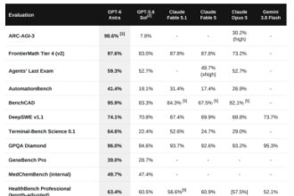 OpenAI GPT 6 Astra Limited Release that Beats Anthropic Fable 5.1 on Benchmarks