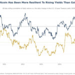 Bitcoin blinks less than gold when Treasury yields move