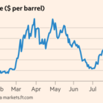 Oil hits $100 for first time since July