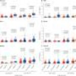 Blood and gene tests predict Alzheimer’s symptoms three to six years ahead