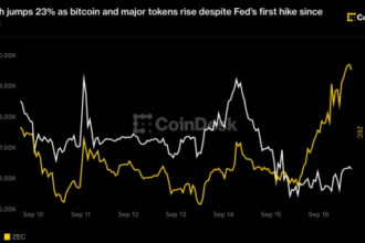Zcash jumps 23% as bitcoin and major tokens rise despite Fed’s first hike since 2023