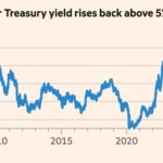 US Treasury yields soar after strong data fuels bets on further rate rises