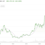 Bitcoin just topped a key long-term moving average. Here’s what it might mean