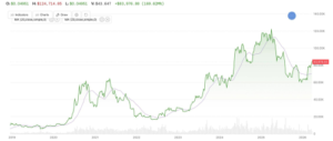 Bitcoin just topped a key long-term moving average. Here’s what it might mean
