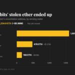 Crypto casino Duelbits goes offline after $7 million hot wallet hack