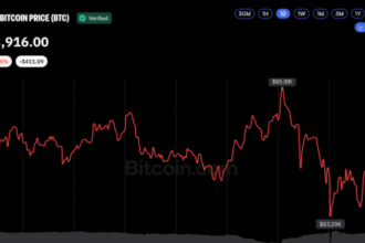 Bitcoin Price Near $84K as Macro Pressures Weigh on Sentiment